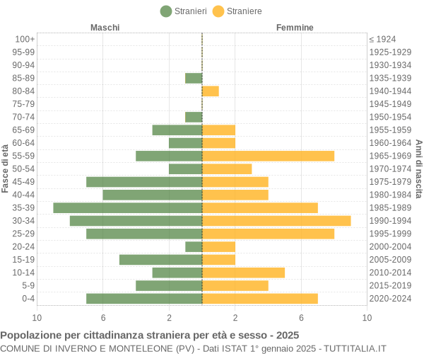 Grafico cittadini stranieri - Inverno e Monteleone 2025