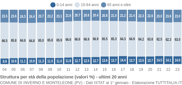 Grafico struttura della popolazione Comune di Inverno e Monteleone (PV)