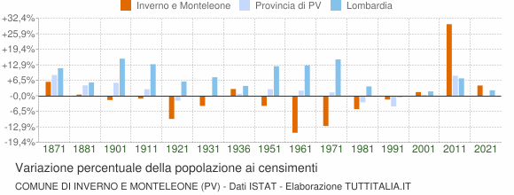 Grafico variazione percentuale della popolazione Comune di Inverno e Monteleone (PV)