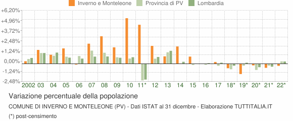 Variazione percentuale della popolazione Comune di Inverno e Monteleone (PV)