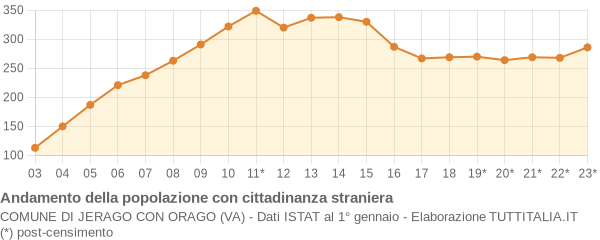 Andamento popolazione stranieri Comune di Jerago con Orago (VA)