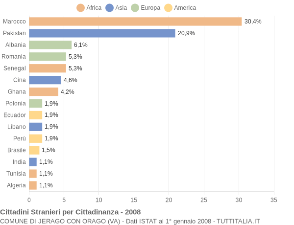 Grafico cittadinanza stranieri - Jerago con Orago 2008