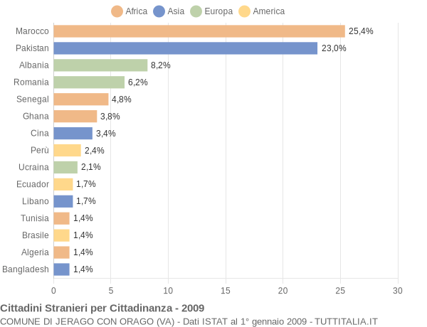 Grafico cittadinanza stranieri - Jerago con Orago 2009