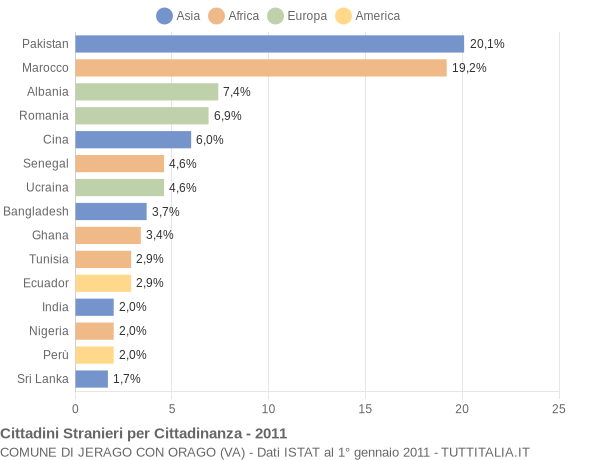 Grafico cittadinanza stranieri - Jerago con Orago 2011