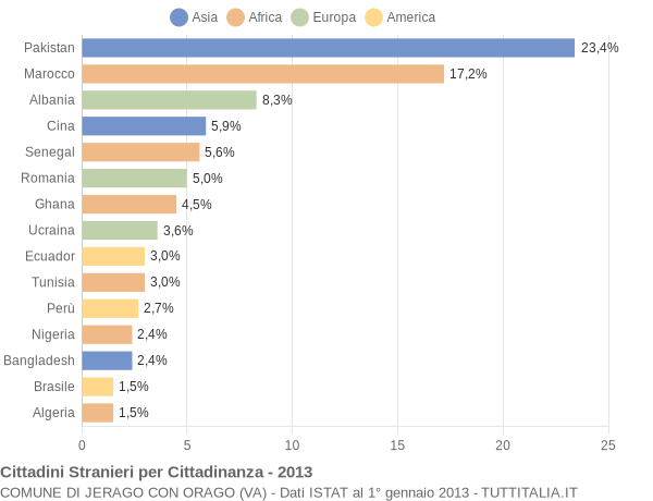 Grafico cittadinanza stranieri - Jerago con Orago 2013