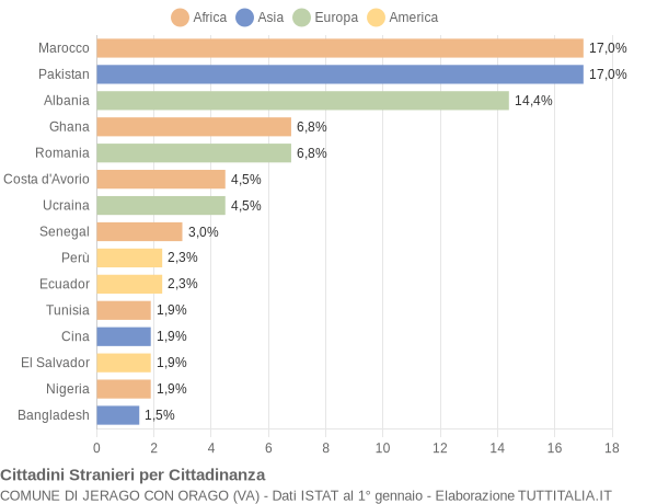 Grafico cittadinanza stranieri - Jerago con Orago 2020