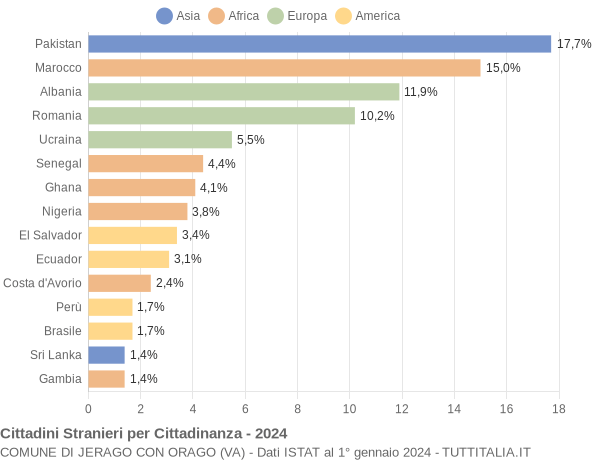 Grafico cittadinanza stranieri - Jerago con Orago 2024