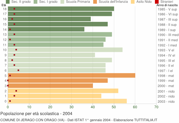 Grafico Popolazione in età scolastica - Jerago con Orago 2004