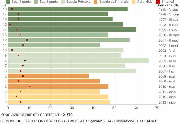 Grafico Popolazione in età scolastica - Jerago con Orago 2014