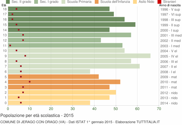 Grafico Popolazione in età scolastica - Jerago con Orago 2015