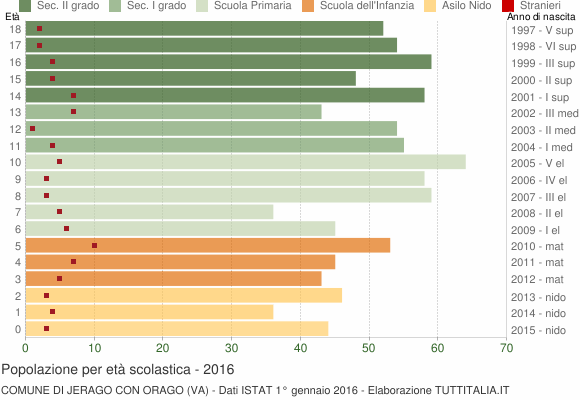 Grafico Popolazione in età scolastica - Jerago con Orago 2016