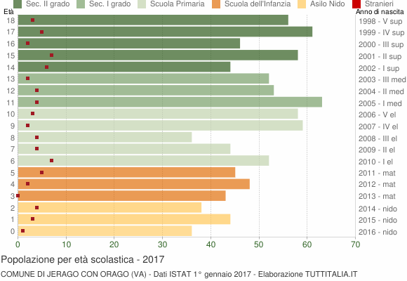Grafico Popolazione in età scolastica - Jerago con Orago 2017