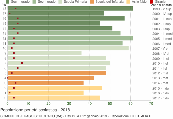 Grafico Popolazione in età scolastica - Jerago con Orago 2018