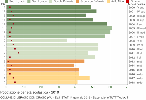 Grafico Popolazione in età scolastica - Jerago con Orago 2019
