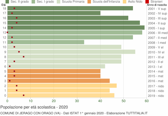 Grafico Popolazione in età scolastica - Jerago con Orago 2020