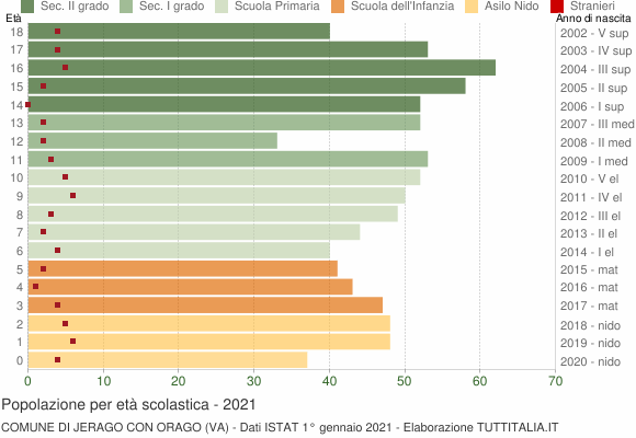 Grafico Popolazione in età scolastica - Jerago con Orago 2021