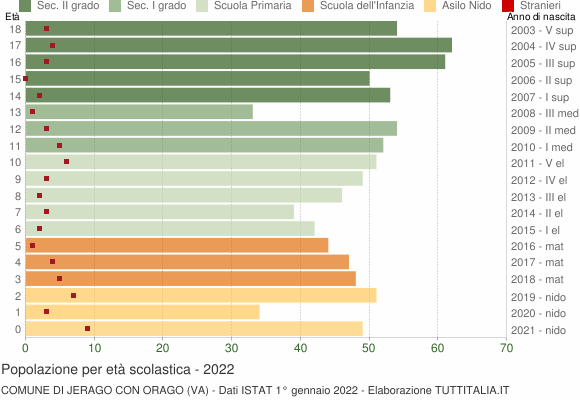 Grafico Popolazione in età scolastica - Jerago con Orago 2022