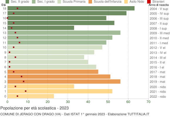 Grafico Popolazione in età scolastica - Jerago con Orago 2023