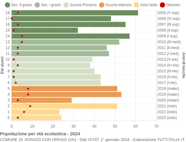 Grafico Popolazione in età scolastica - Jerago con Orago 2024