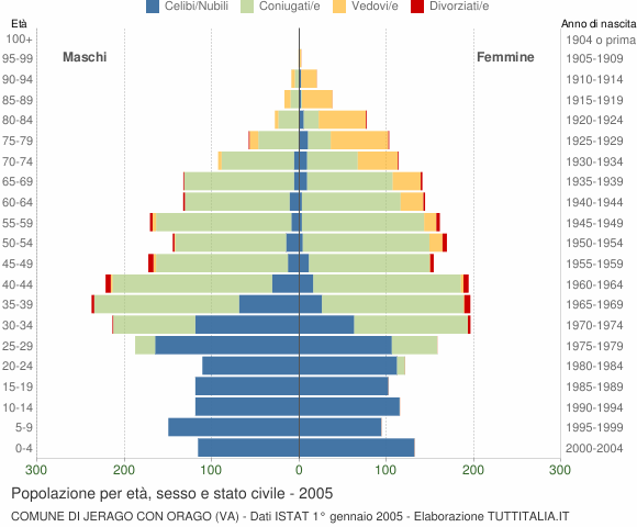 Grafico Popolazione per età, sesso e stato civile Comune di Jerago con Orago (VA)