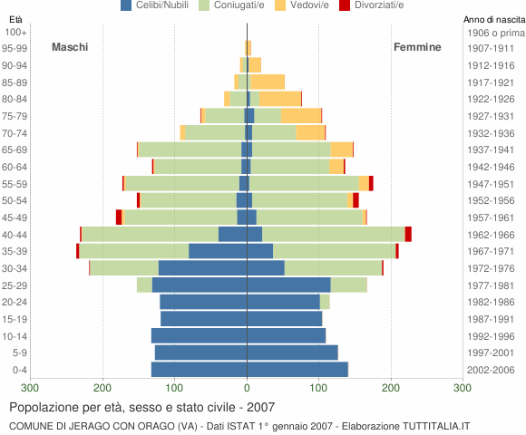 Grafico Popolazione per età, sesso e stato civile Comune di Jerago con Orago (VA)
