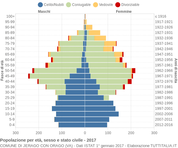 Grafico Popolazione per età, sesso e stato civile Comune di Jerago con Orago (VA)