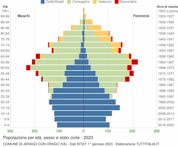 Grafico Popolazione per età, sesso e stato civile Comune di Jerago con Orago (VA)