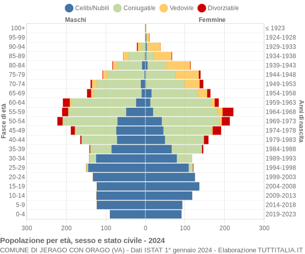 Grafico Popolazione per età, sesso e stato civile Comune di Jerago con Orago (VA)