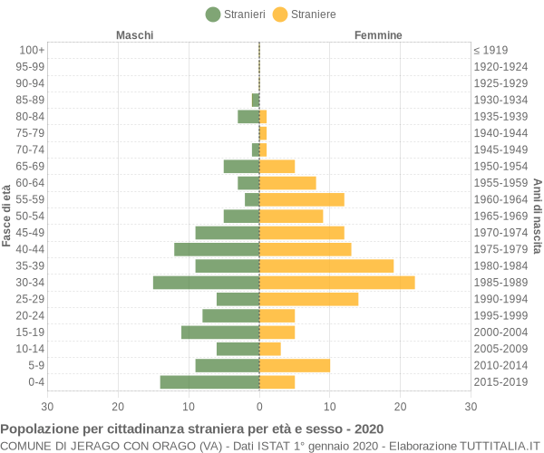 Grafico cittadini stranieri - Jerago con Orago 2020