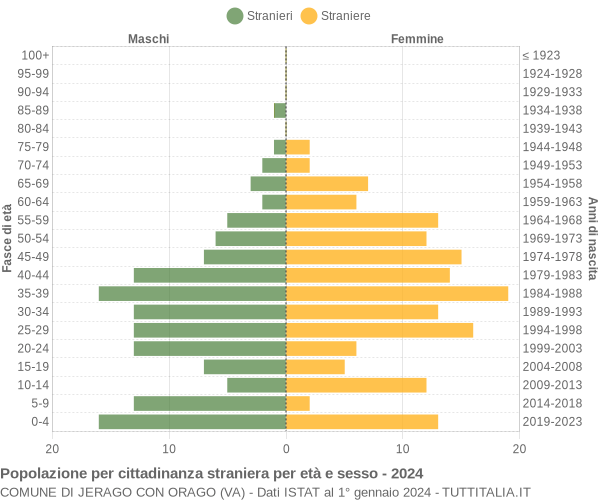 Grafico cittadini stranieri - Jerago con Orago 2024