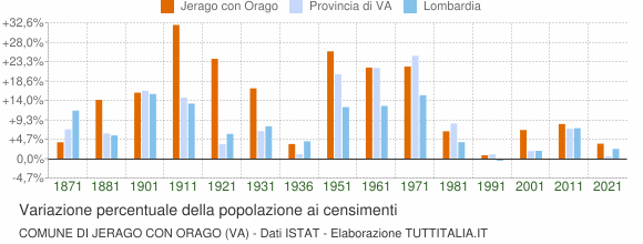 Grafico variazione percentuale della popolazione Comune di Jerago con Orago (VA)