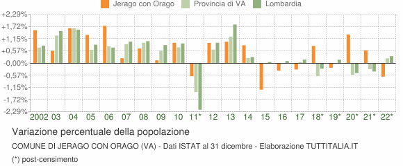 Variazione percentuale della popolazione Comune di Jerago con Orago (VA)
