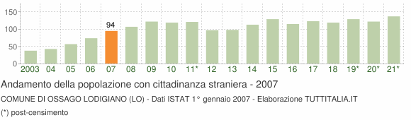 Grafico andamento popolazione stranieri Comune di Ossago Lodigiano (LO)