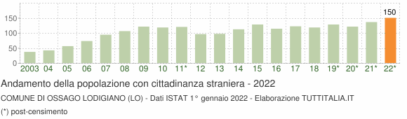 Grafico andamento popolazione stranieri Comune di Ossago Lodigiano (LO)