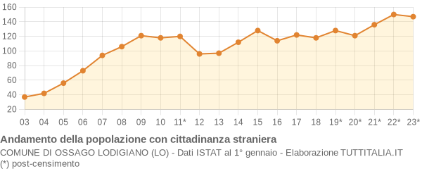 Andamento popolazione stranieri Comune di Ossago Lodigiano (LO)