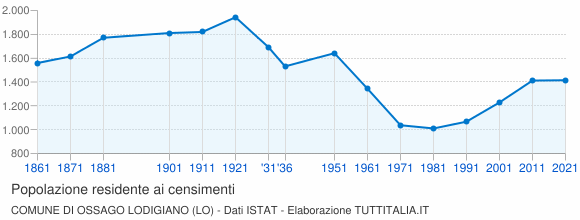 Grafico andamento storico popolazione Comune di Ossago Lodigiano (LO)