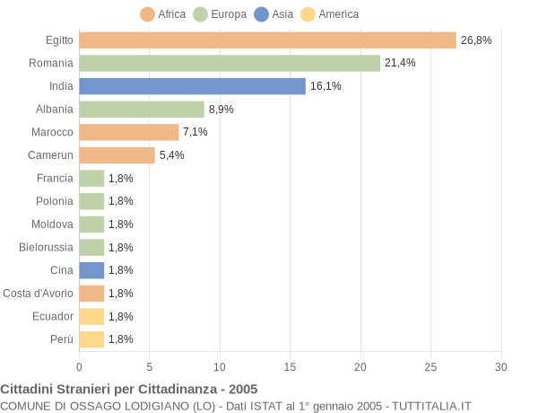 Grafico cittadinanza stranieri - Ossago Lodigiano 2005