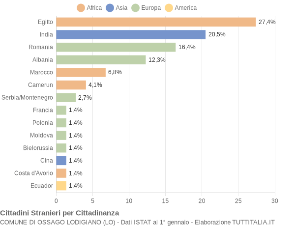 Grafico cittadinanza stranieri - Ossago Lodigiano 2006