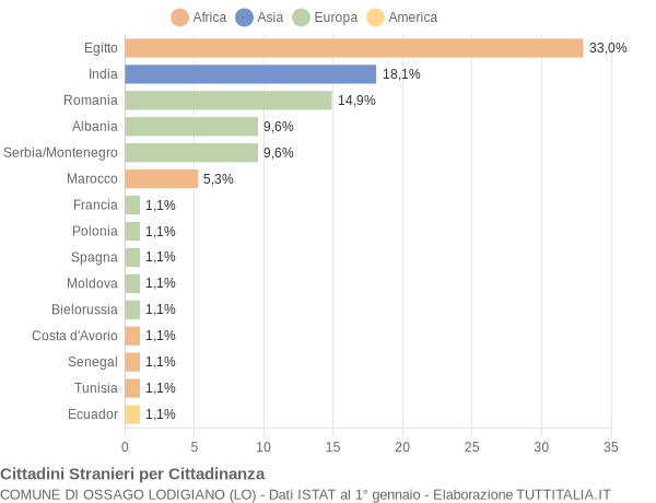 Grafico cittadinanza stranieri - Ossago Lodigiano 2007