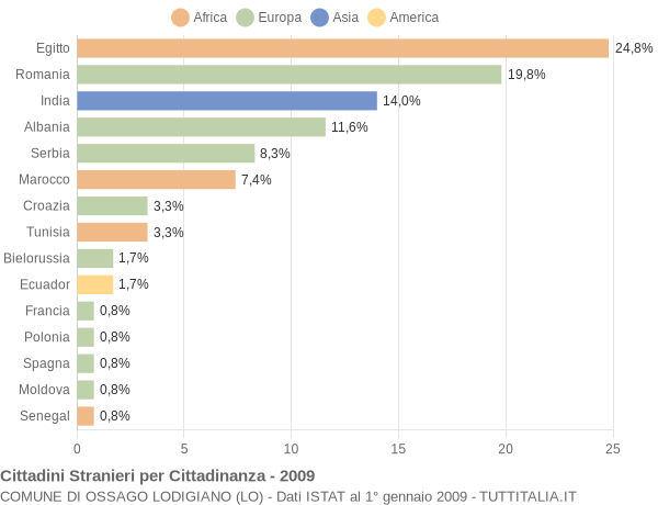 Grafico cittadinanza stranieri - Ossago Lodigiano 2009