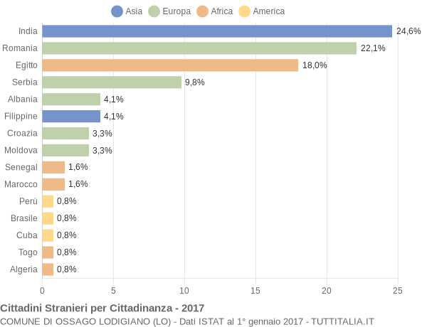 Grafico cittadinanza stranieri - Ossago Lodigiano 2017