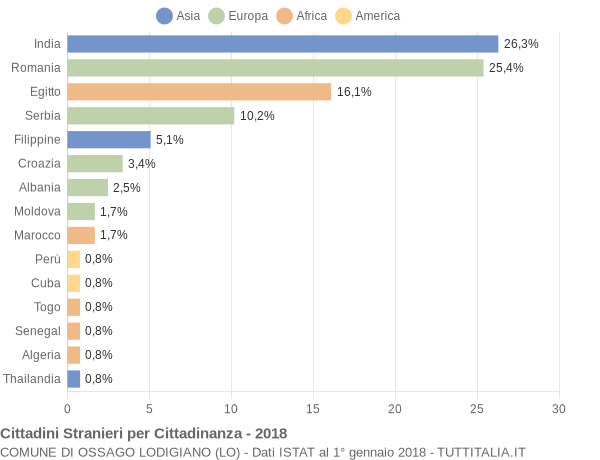 Grafico cittadinanza stranieri - Ossago Lodigiano 2018