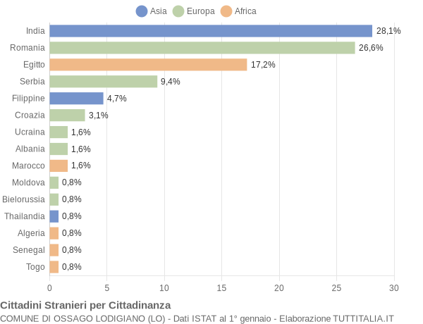 Grafico cittadinanza stranieri - Ossago Lodigiano 2019