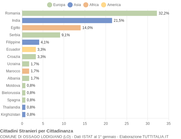 Grafico cittadinanza stranieri - Ossago Lodigiano 2020