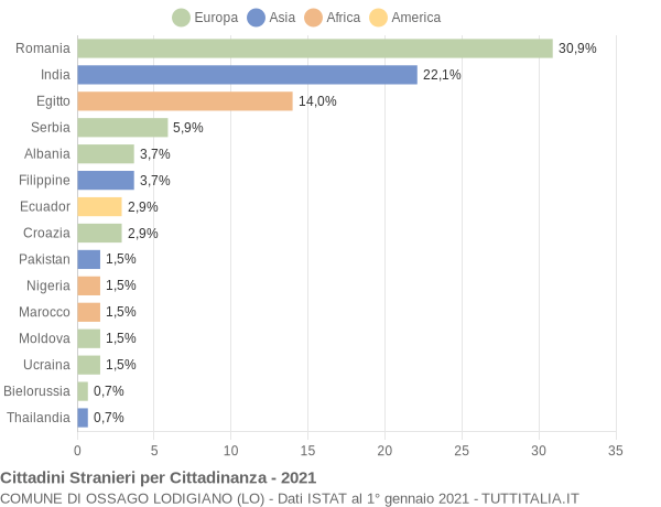 Grafico cittadinanza stranieri - Ossago Lodigiano 2021