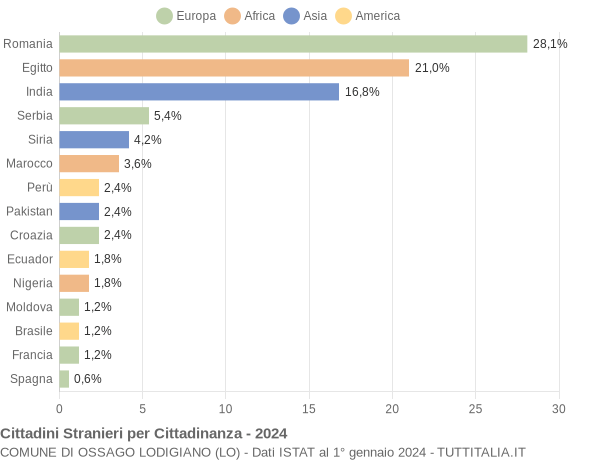 Grafico cittadinanza stranieri - Ossago Lodigiano 2024