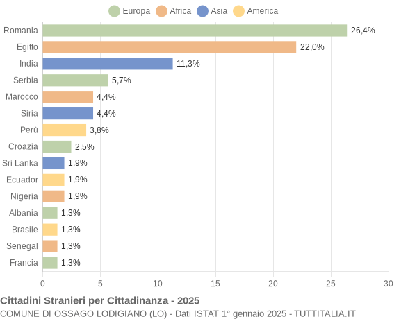 Grafico cittadinanza stranieri - Ossago Lodigiano 2025