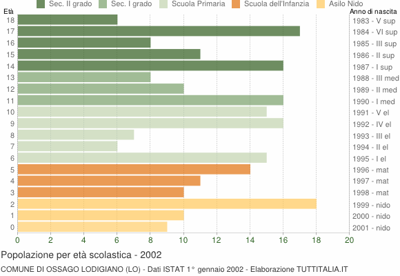 Grafico Popolazione in età scolastica - Ossago Lodigiano 2002