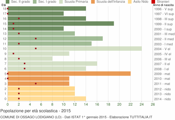 Grafico Popolazione in età scolastica - Ossago Lodigiano 2015