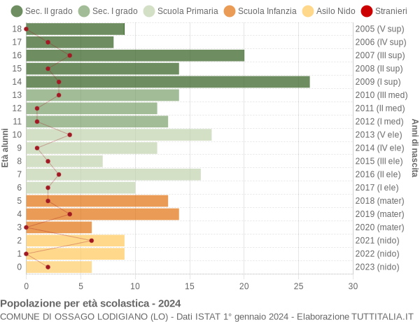 Grafico Popolazione in età scolastica - Ossago Lodigiano 2024